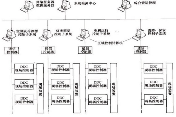 樓宇自控OPC方式的優(yōu)勢和缺陷？