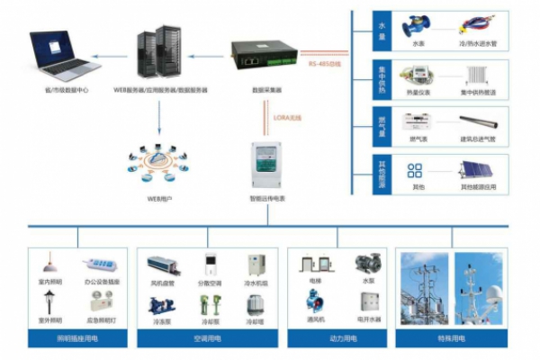 建筑能耗監(jiān)測系統(tǒng)解決方案！