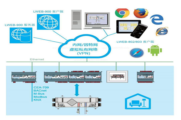 樓宇自控集中監(jiān)控情況的提升！
