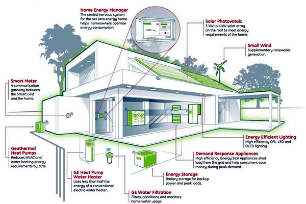 樓宇智能化系統(tǒng)的集成技術與智能控制！