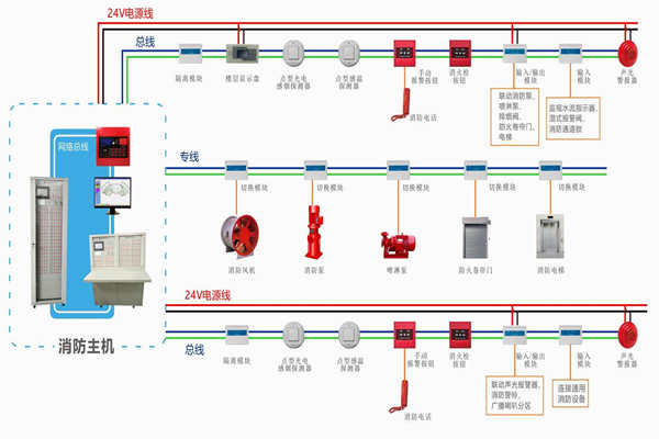 樓宇自動化對于火災(zāi)報警及消防聯(lián)動系統(tǒng)的基本要求！(圖1)